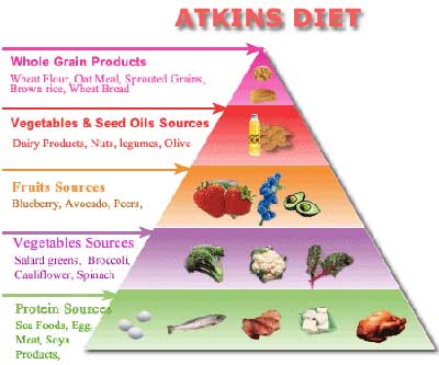 atkins dieta meniu)